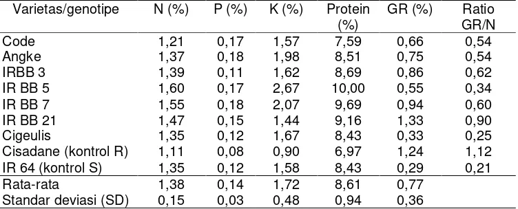 Tabel 3. Kandungan/kadar N, P, K, protein dan gula reduksi (GR) daun padi terinfeksi HDB ras IV 