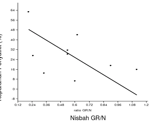 Gambar 1. Hubungan antara nisbah GR/N terhadap keparahan penyakit 2