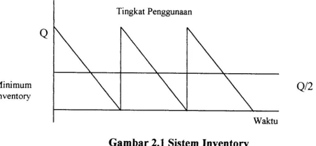 Gambar 2.1 Sistem Inventory