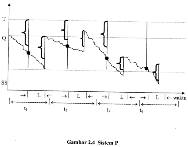 Gambar 2.4 Sistem P
