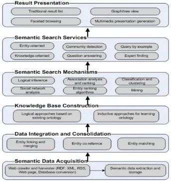 Gambar 2.1 A semantic search framework (Wei, et al. 2008) 