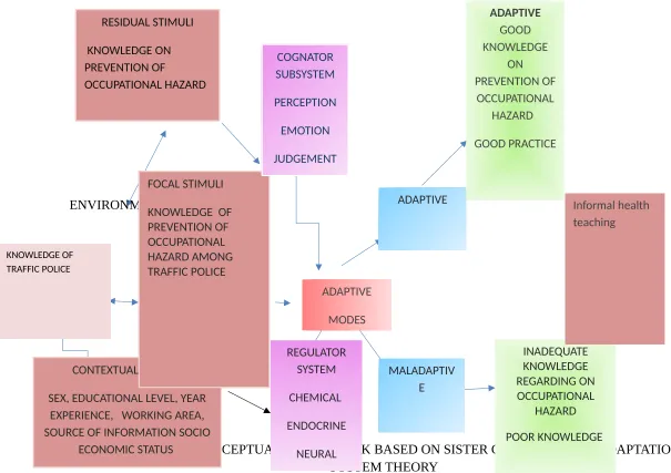 FIG 1: MODIFIED CONCEPTUAL FRAMEWORK BASED ON SISTER CALLISTA ROY – ADAPTATIONPOOR KNOWLEDGE 