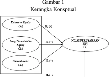 Gambar 1  Kerangka Konsptual 