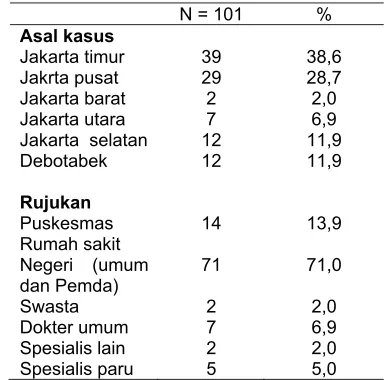 Tabel 2.  Asal Kasus  pasien TB-MDR 
