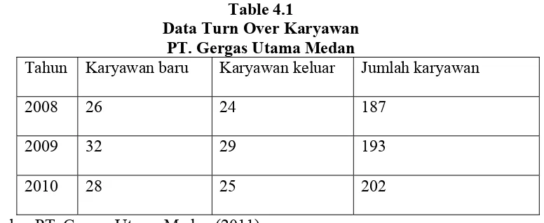 Table 4.1 Data Turn Over Karyawan  