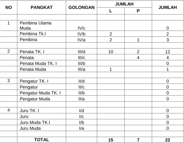 Tabel 2.1. Data PNS Disperindag Menurut ESELON 