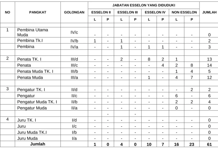 Tabel 2.2. Data PNS Disperindag Menurut Golongan 
