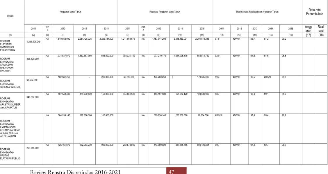 Tabel 2.6 Anggaran dan Realisasi Pendanaan Pelayanan SKPD  Tabel 2.6 