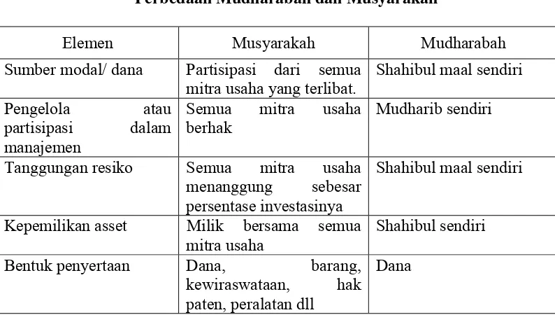 Tabel 2.1 Perbedaan Mudharabah dan Musyarakah 