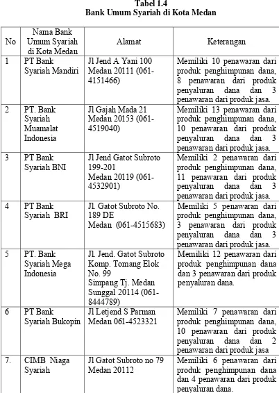 Tabel 1.4 Bank Umum Syariah di Kota Medan 