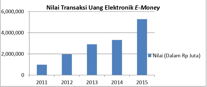 Gambar 1. Grafik Nilai Transaksi Uang Elektronik 