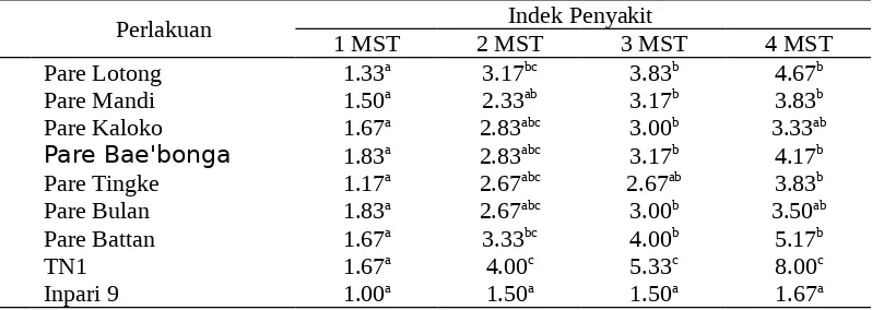 Tabel 2.  Rata-rata Persentase Serangan Tungro pada Beberapa Galur Lokal Sulbar Umur 1-4 Minggu Setelah Inokulasi (MSI)