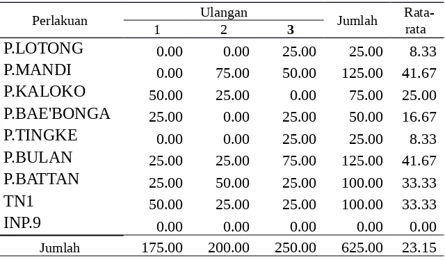 Tabel Lampiran 2.a. Persentase Serangan Tungro  (%) Terhadap Beberapa Galur LokalSulbar pada Umur 1 minggu setelah inokulasi (MSI)