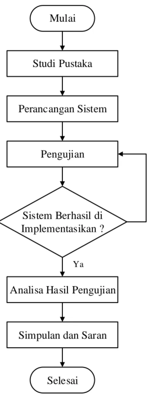 Gambar 1.1 Diagram Alir Metodologi Penelitian  1.7  Sistematika Penelitian  