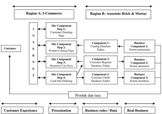 Gambar 2.1: Komponen I-commerce site  Sumber: Scheffelmaier (2003, p.17) Customer I N T E R N E T Site Component Step 1: Customer Greeting Page Site Component Step 2: 