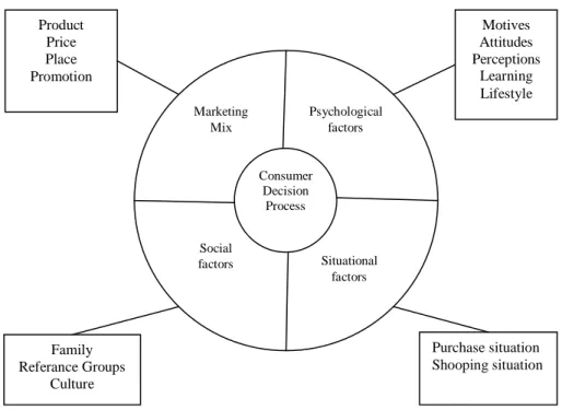 Gambar 2.3:  Faktor-faktor mempengaruhi proses keputusan pembelian  Sumber: Grewal &amp; Levy, 2008, p.162 