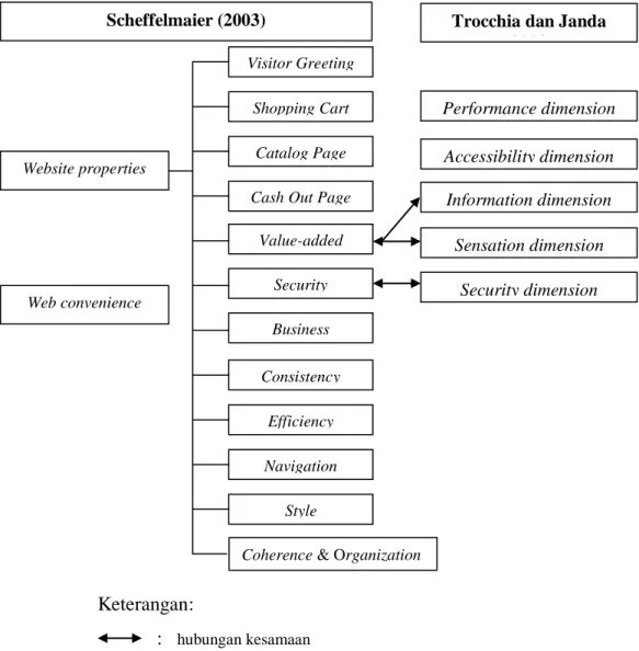 Gambar 2.2: Gabungan konsep Trocchia dan Janda (2003) dan Scheffelmaier  (2003). 