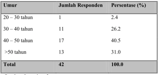 Tabel 4.1. Deskripsi Umur Responden 