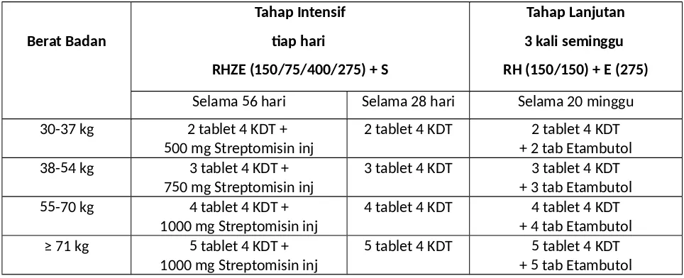Tabel 2.4. Dosis KDT untuk Sisipan
