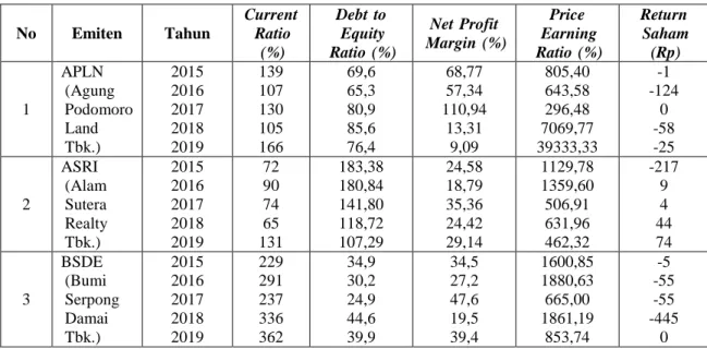 Tabel   y 1.1   y Fenomena   y Pengaruh   y Current   y Ratio,   y Debt   y to   y Equity   y Ratio,   y Net   y Profit
