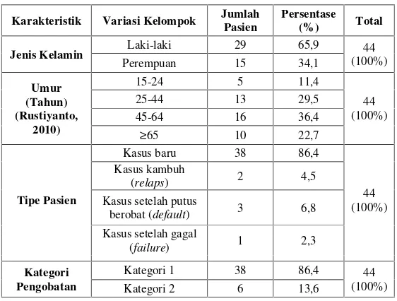 Tabel 1. Karakteristik Pasien Tuberkulosis Paru di Instalasi Rawat Inap BLU RSUP Prof
