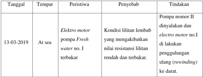 Tabel 4.2 Data peristiwa terbakarnya elektro motor