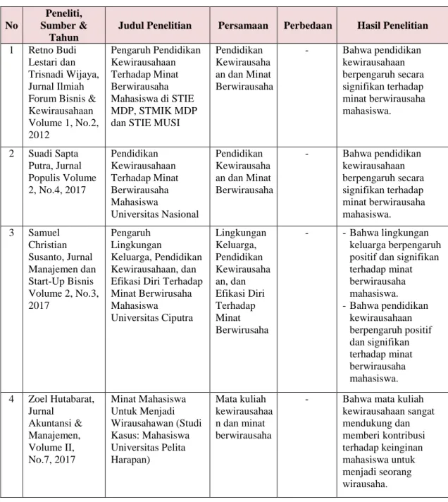 Tabel 2.1  Penelitian Terdahulu  No  Peneliti,  Sumber &amp;  Tahun 