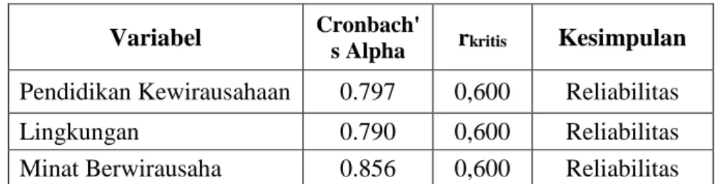 Tabel 4.7  Hasil Uji Reliabilitas  Variabel  Cronbach'