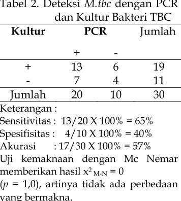 Tabel 1. Deteksi  M.tbc dengan PCR Tabel 3. 