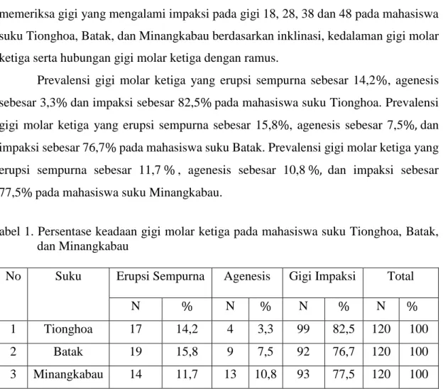 Tabel 1. Persentase keadaan gigi molar ketiga pada mahasiswa suku Tionghoa, Batak,  dan Minangkabau 