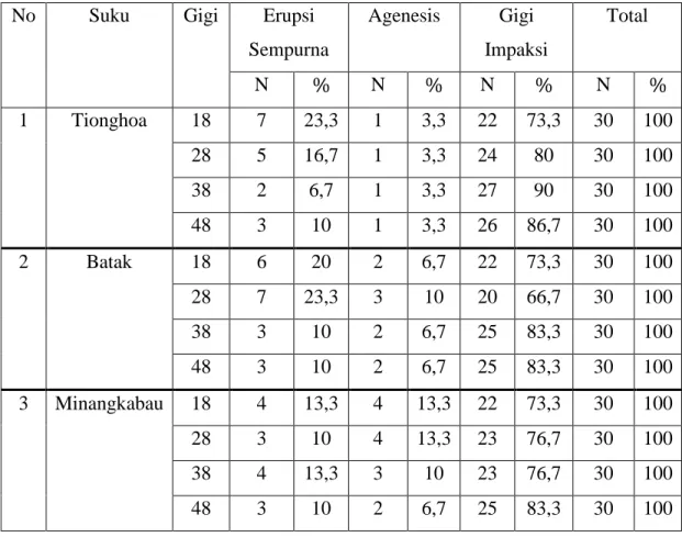 Tabel 2. Persentase impaksi gigi molar ketiga berdasarkan elemen gigi pada mahasiswa   suku Tionghoa, Batak, dan Minangkabau 