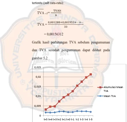 Grafik hasil perhitungan TVA sebelum pengumuman 
