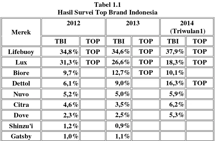 Tabel 1.1 Hasil Survei Top Brand Indonesia 