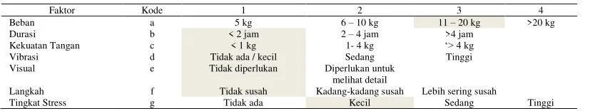 Tabel 2.5.  Penilaian Observer QEC Untuk Operator 6  Setelah Perancangan Ulang(Redesign) 