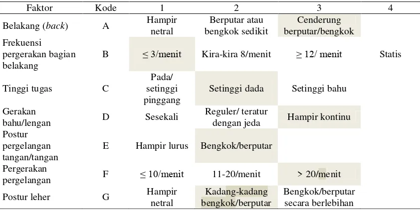 Tabel 2.6.     Penilaian Pekerja QEC Untuk Operator 2 Sebelum Perancangan Ulang(Redesign) 