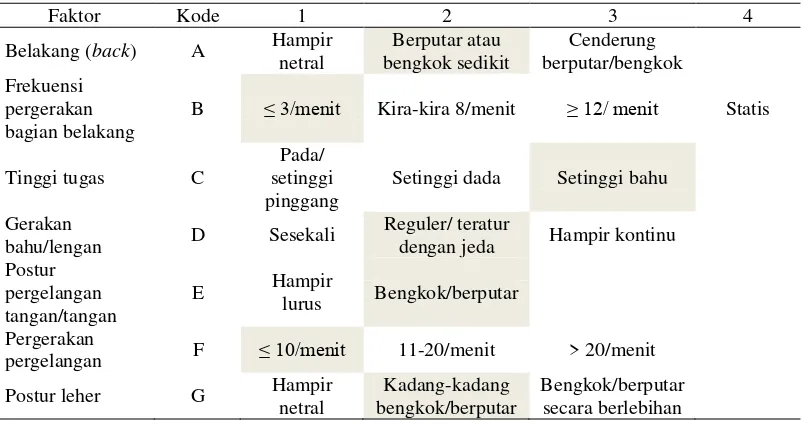 Tabel 2.6.    Penilaian Pekerja QEC Untuk Operator 3 Sebelum Perancangan Ulang( Redesign) 