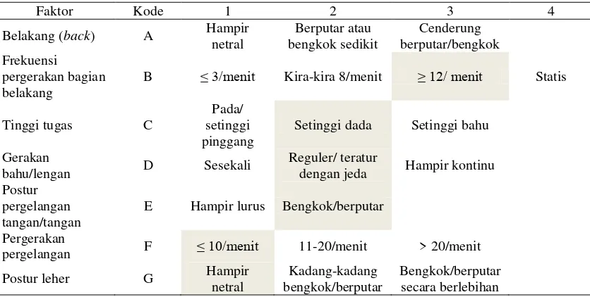 Tabel 2.5.  Penilaian Observer QEC Untuk Operator 6 Sebelum Perancangan Ulang(Redesign) 