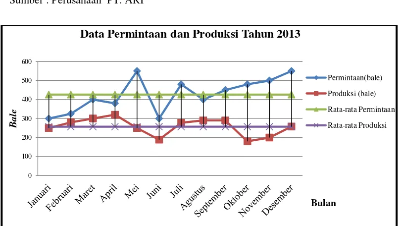 Tabel 1.1. Lanjutan Data Produksi PT. ARI Tahun 2013 