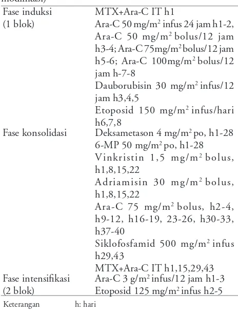 Tabel 1. Protokol kemoterapi LMA (EKZ/AML-87 dengan modiﬁkasi)2