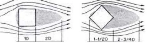 Gambar 2.1 Orientasi bangunan persegi terhadap arah angin (Boutet, 1987 dalam Latifah, Latifah, N.L., Harry Perdana, Agung Prasetya, dan Oswald P.M
