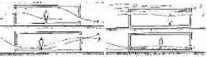 Gambar 2.3 Pengaruh perletakan massa bangunan terhadap aliran udara (Boutet, 1987 dalam 