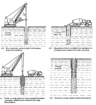 Gambar 2.3 Metode kering konstruksi pilar yang dibor 