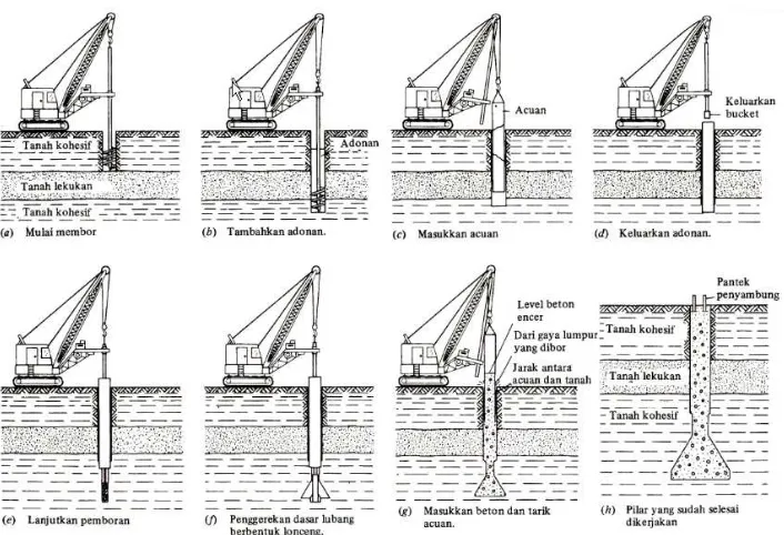Gambar 2.4 Metode acuan konstruksi pilar yang dibor 