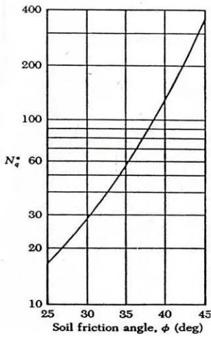 Gambar 2.10 Faktor Nq* (Vesic, 1967) 