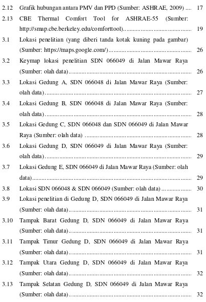 Grafik hubungan antara PMV dan PPD (Sumber: ASHRAE, 2009) ................................17 