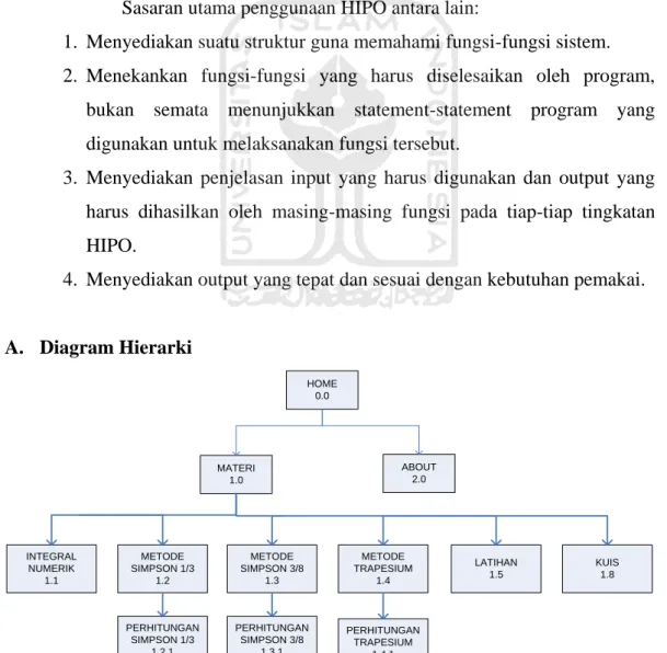 Gambar 3.1 Diagram Hierarki 