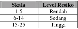 Tabel 2.5 Contoh Hasil Perhitungan Tingkat Kepentingan Resiko 