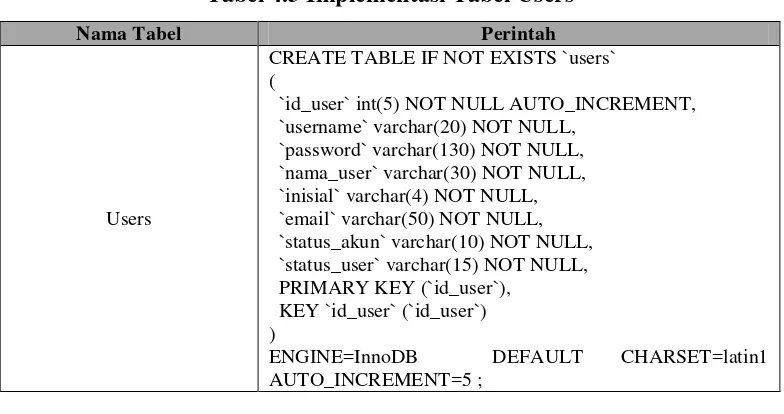 Tabel 4.3 Implementasi Tabel Users 