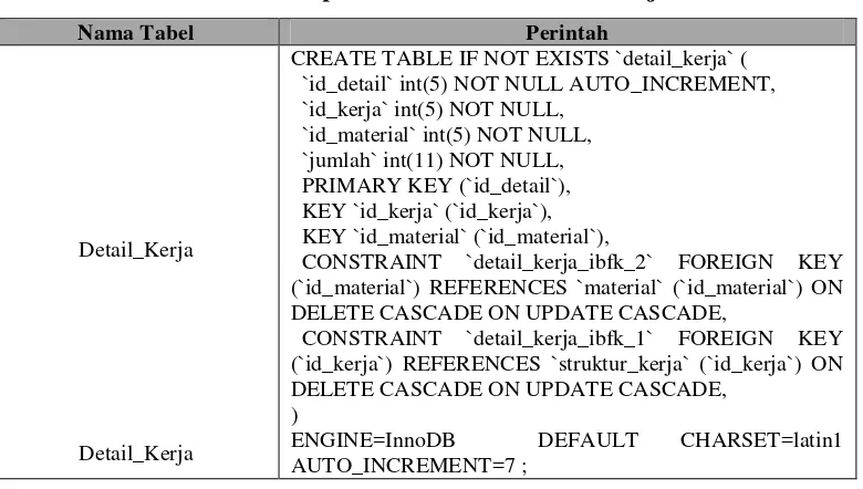 Tabel 4.7 Implementasi Tabel Detail_Kerja 