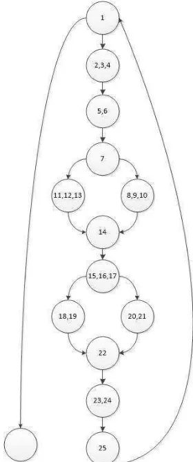 Gambar 4.2 Flowgraph Algoritma Metode Critical Path Method 